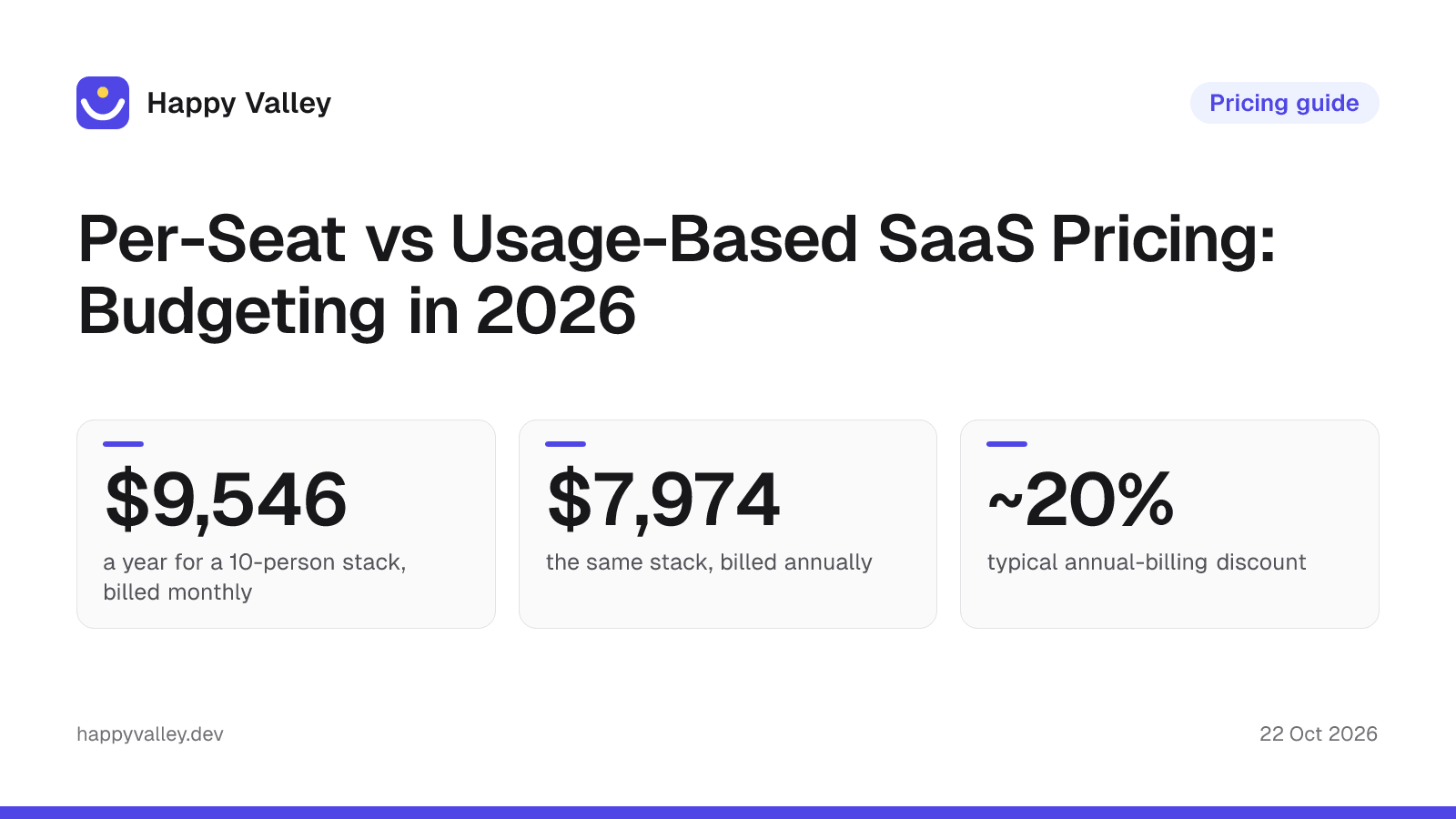 Cover graphic: Per-Seat vs Usage-Based SaaS Pricing: Budgeting in 2026. $9,546 a year for a 10-person stack, billed monthly; $7,974 the same stack, billed annually; ~20% typical annual-billing discount.