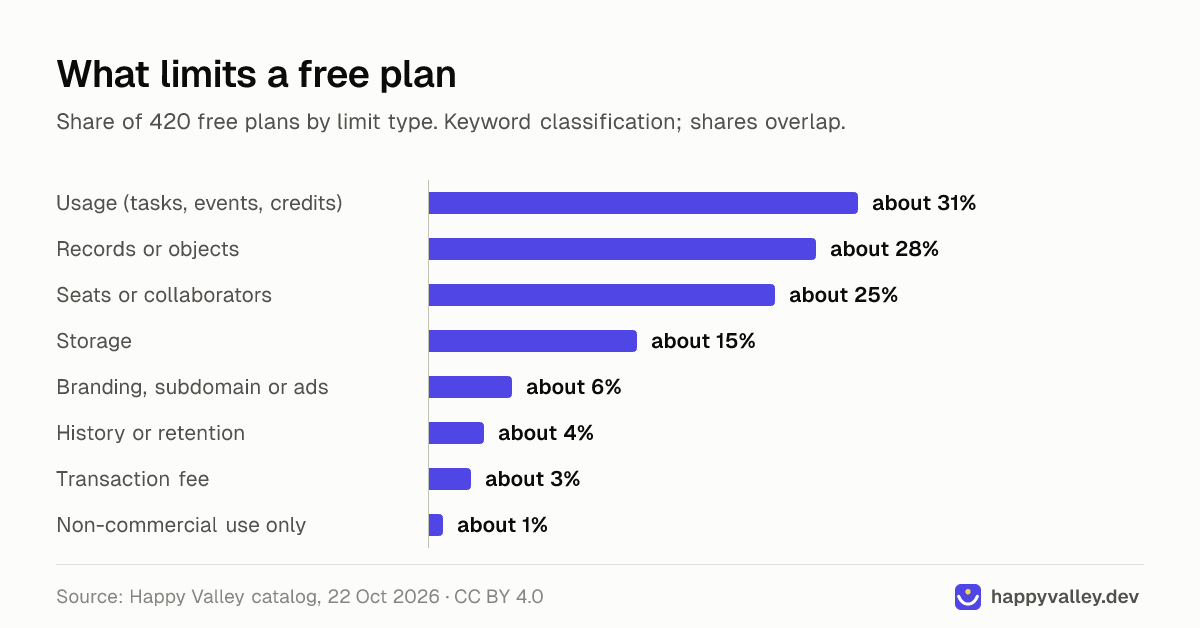 Bar chart of what limits free SaaS plans, as an approximate share of 420 plans: usage about 31%, records or objects about 28%, seats about 25%, storage about 15%, branding or ads about 6%, history about 4%, transaction fees about 3% and non-commercial use only about 1%.