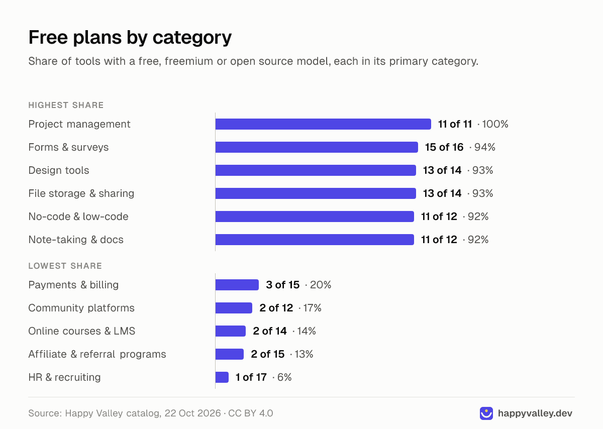 Bar chart of the share of tools with a free, freemium or open source model: project management 11 of 11 (100%), forms and surveys 15 of 16 (94%), design tools and file storage 13 of 14 (93%), no-code and note-taking 11 of 12 (92%); at the low end payments 3 of 15 (20%), community platforms 2 of 12 (17%), online courses 2 of 14 (14%), affiliate programs 2 of 15 (13%) and HR and recruiting 1 of 17 (6%).