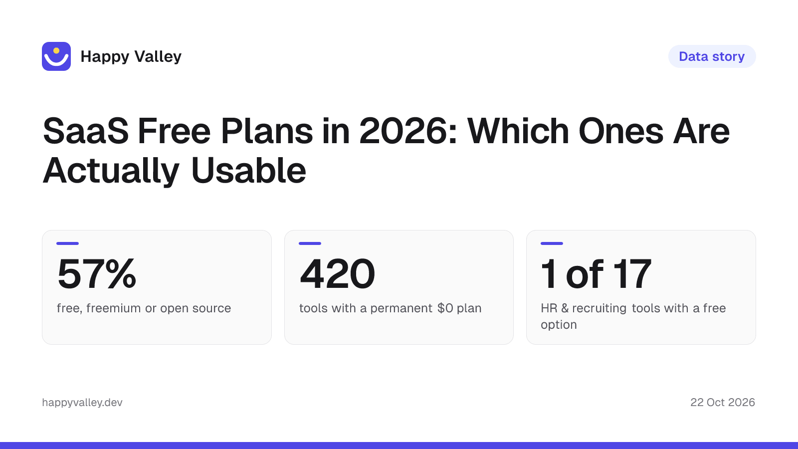 Cover graphic: SaaS Free Plans in 2026: Which Ones Are Actually Usable. 57% free, freemium or open source; 420 tools with a permanent $0 plan; 1 of 17 HR & recruiting tools with a free option.