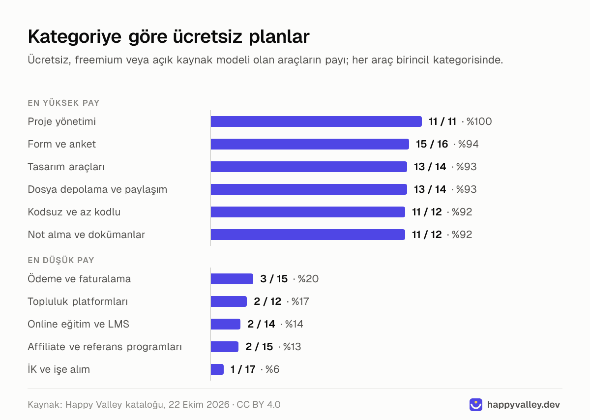Ücretsiz, freemium veya açık kaynak modeli olan araçların payını gösteren çubuk grafik: proje yönetimi 11 / 11 (%100), form ve anket 15 / 16 (%94), tasarım araçları ve dosya depolama 13 / 14 (%93), kodsuz ve not alma 11 / 12 (%92); düşük uçta ödeme 3 / 15 (%20), topluluk platformları 2 / 12 (%17), online eğitim 2 / 14 (%14), affiliate programları 2 / 15 (%13) ve İK ve işe alım 1 / 17 (%6).
