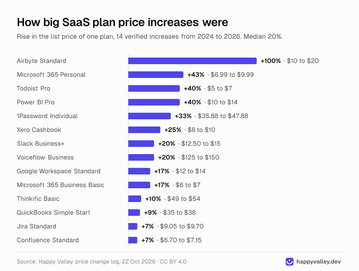 Bar chart of the size of 14 SaaS plan price increases since 2024: Airbyte Cloud Standard +100%, Microsoft 365 Personal +43%, Todoist Pro +40%, Power BI Pro +40%, 1Password Individual +33%, Xero Cashbook +25%, Slack Business+ +20%, Voiceflow Business +20%, Google Workspace Business Standard +17%, Microsoft 365 Business Basic +17%, Thinkific Basic +10%, QuickBooks Simple Start +9%, Jira Standard +7% and Confluence Standard +7%. The median is 20%.