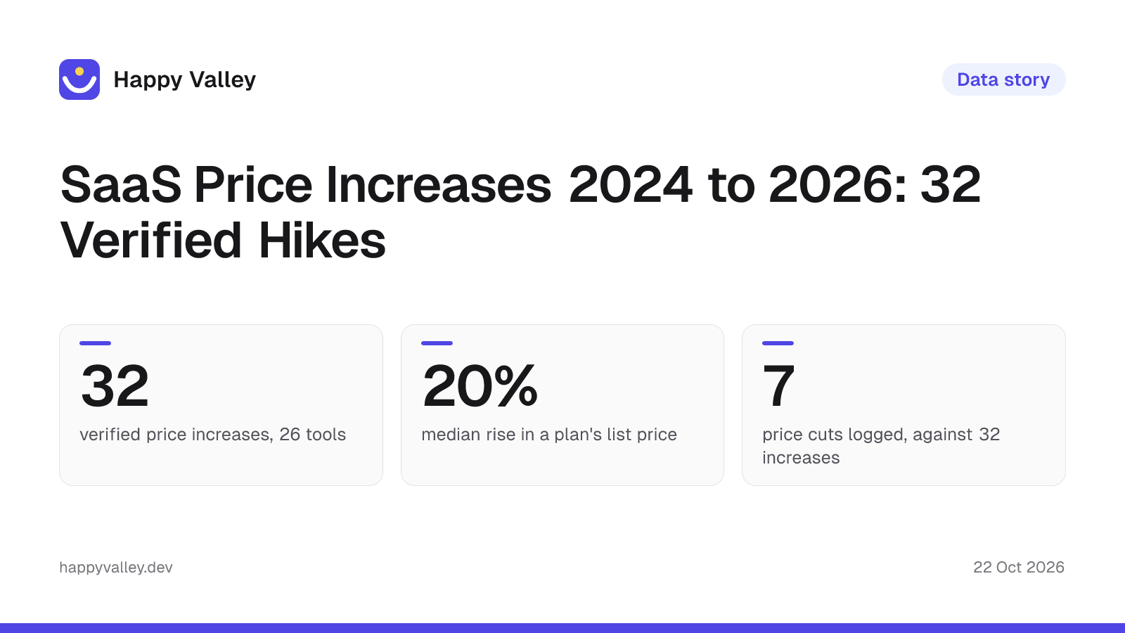 Cover graphic: SaaS Price Increases 2024 to 2026: 32 Verified Hikes. 32 verified price increases, 26 tools; 20% median rise in a plan's list price; 7 price cuts logged, against 32 increases.