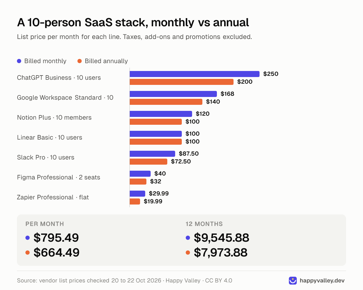 Grouped bar chart of the monthly cost of a 10-person SaaS stack at list prices, billed monthly versus annually: Google Workspace $168 vs $140, Slack Pro $87.50 vs $72.50, Notion Plus $120 vs $100, ChatGPT Business $250 vs $200, Linear $100 vs $100, two Figma seats $40 vs $32 and Zapier $29.99 vs $19.99. Totals: $795.49 vs $664.49 a month, or $9,545.88 vs $7,973.88 over 12 months.