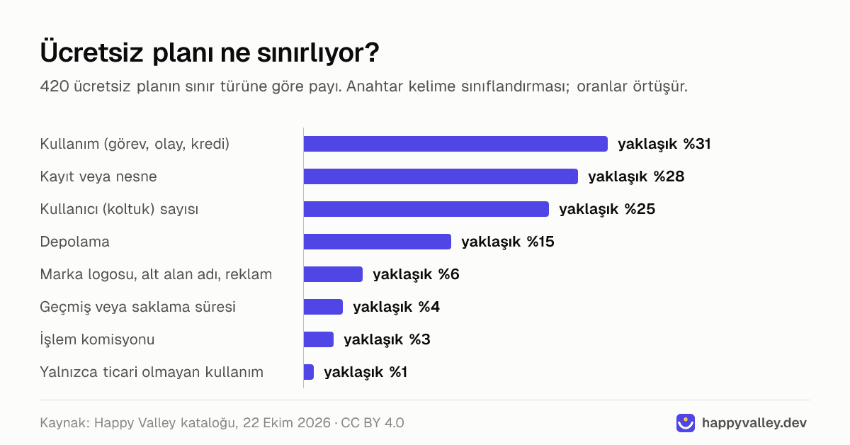 420 ücretsiz SaaS planında sınır türlerinin yaklaşık payını gösteren çubuk grafik: kullanım yaklaşık %31, kayıt veya nesne yaklaşık %28, kullanıcı koltuğu yaklaşık %25, depolama yaklaşık %15, marka logosu veya reklam yaklaşık %6, geçmiş yaklaşık %4, işlem komisyonu yaklaşık %3 ve yalnızca ticari olmayan kullanım yaklaşık %1.