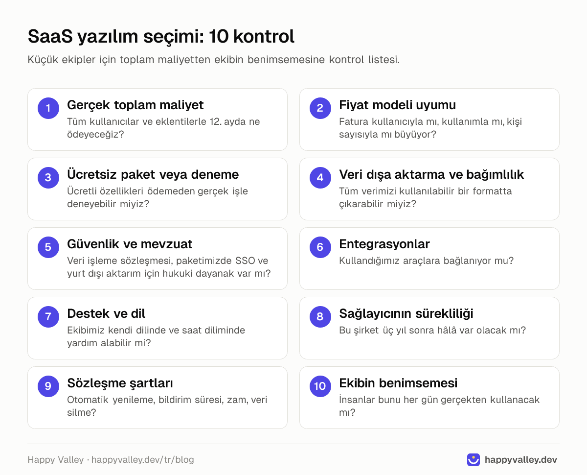 SaaS yazılım seçimi için on kontrolü gösteren liste görseli: gerçek toplam maliyet, fiyat modeli uyumu, ücretsiz paket veya deneme, veri dışa aktarma ve bağımlılık, güvenlik ve mevzuat, entegrasyonlar, destek ve dil, sağlayıcının sürekliliği, sözleşme şartları ve ekibin benimsemesi.