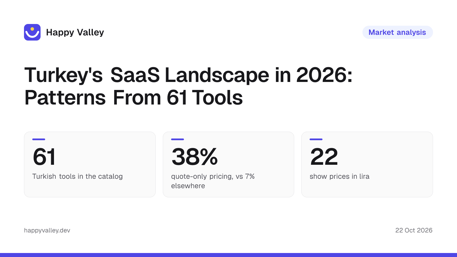 Cover graphic: Turkey's SaaS Landscape in 2026: Patterns From 61 Tools. 61 Turkish tools in the catalog; 38% quote-only pricing, vs 7% elsewhere; 22 show prices in lira.