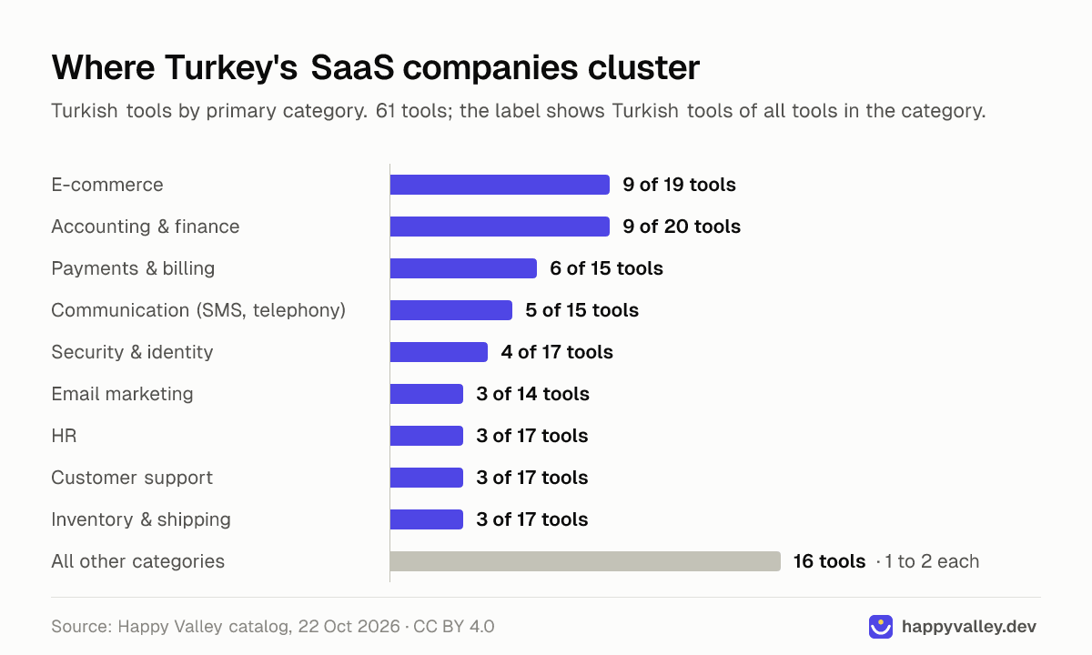 Bar chart of the 61 Turkish SaaS tools in the catalog by primary category: e-commerce 9 of 19, accounting and finance 9 of 20, payments 6 of 15, team communication 5 of 15, security 4 of 17, email marketing 3 of 14, HR, customer support and inventory and shipping 3 each of 17, and 16 tools spread across other categories.