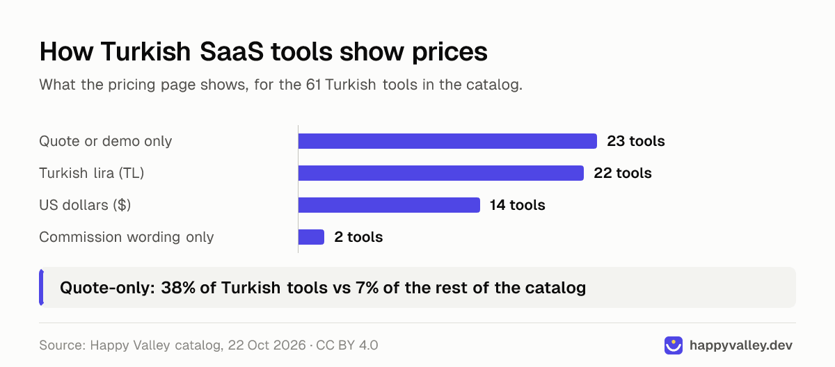 Bar chart of how 61 Turkish SaaS tools show prices: 23 quote or demo only, 22 in Turkish lira, 14 in US dollars and 2 with commission wording only. Quote-only is 38% of Turkish tools against 7% of the rest of the catalog.