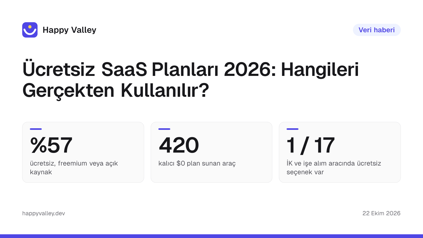 Kapak görseli: Ücretsiz SaaS Planları 2026: Hangileri Gerçekten Kullanılır? %57 ücretsiz, freemium veya açık kaynak; 420 kalıcı $0 plan sunan araç; 1 / 17 İK ve işe alım aracında ücretsiz seçenek var.